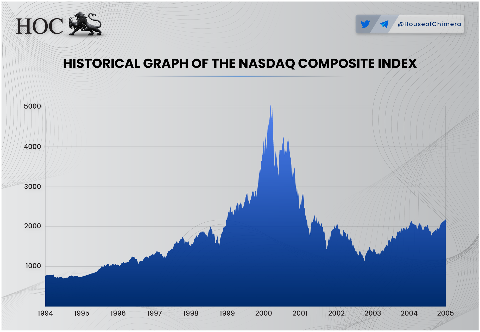 Line chart showing the historical NASDAQ Composite Index from 1994 to 2005, highlighting the DotCom Bubble peak in 2000 and its sharp crash afterward.