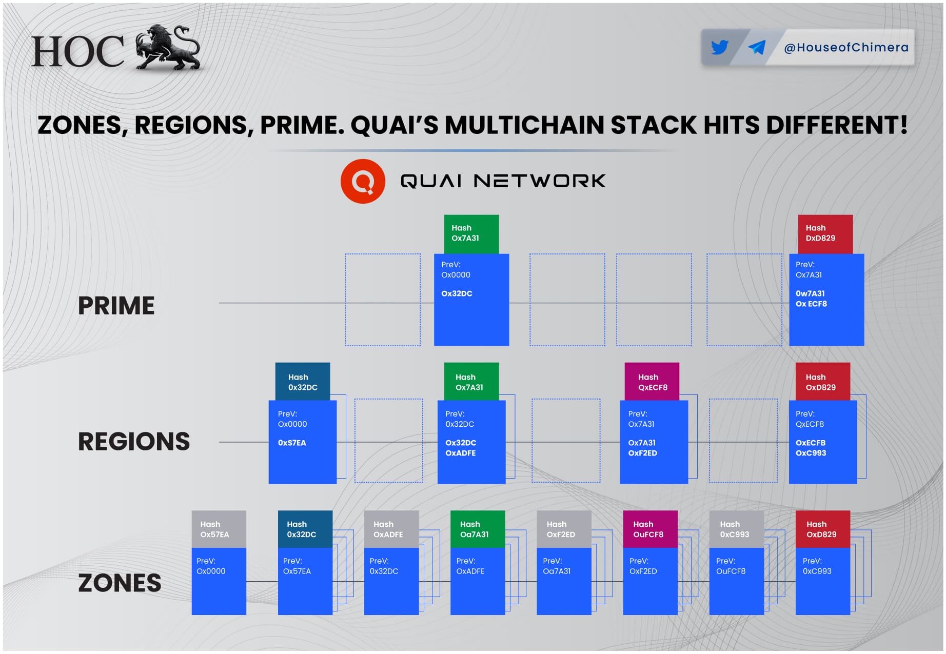 "Diagram illustrating Quai Network’s multichain architecture with Prime, Regions, and Zones structure. Includes block hashes and references to interconnected chains, showcasing scalable blockchain layers.
