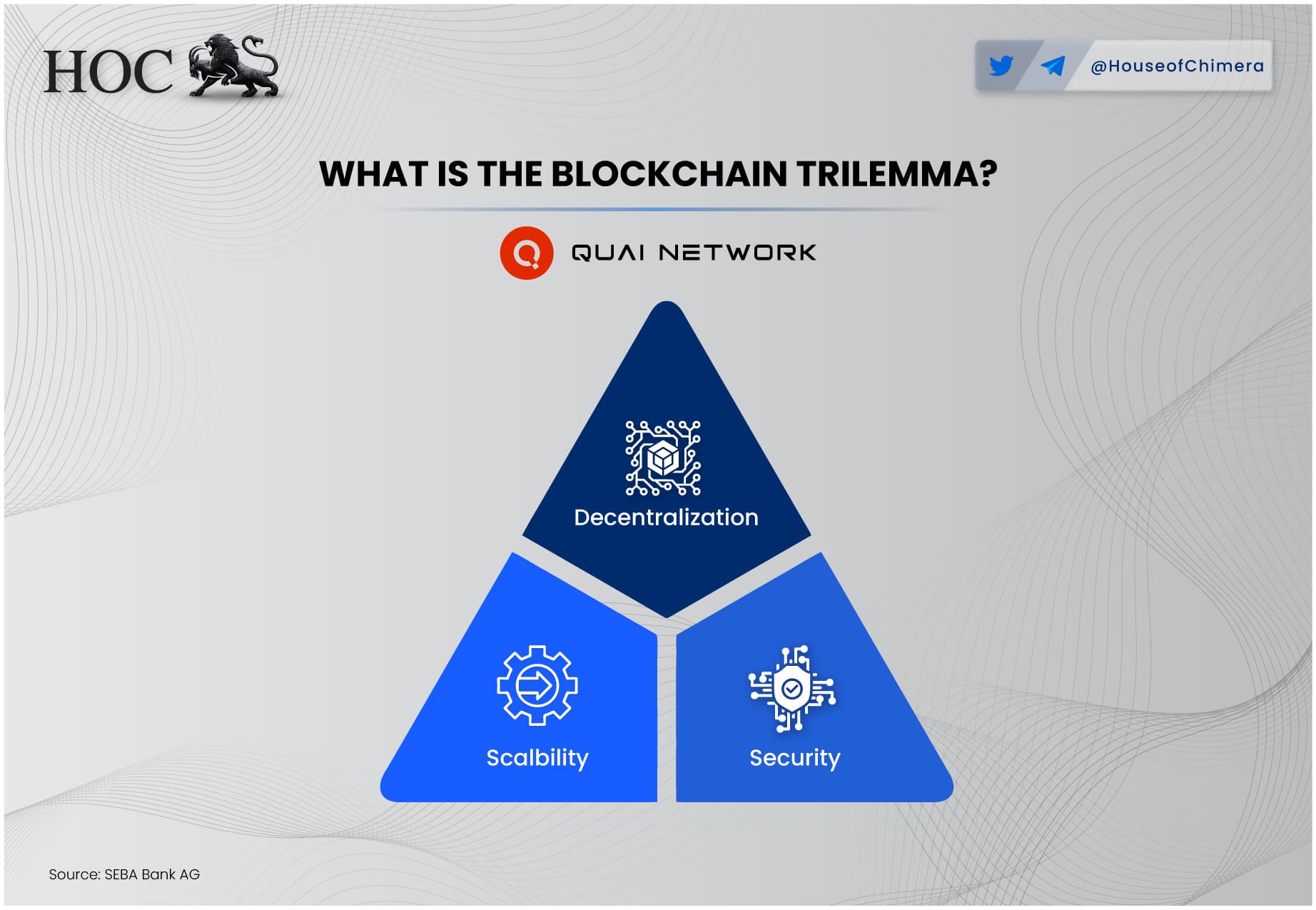 "Visual representation of the blockchain trilemma featuring a triangle diagram highlighting decentralization, scalability, and security. Image includes Quai Network logo, House of Chimera branding, and source credit to SEBA Bank AG