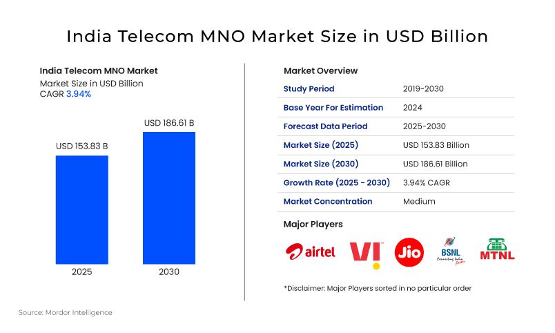 Infographic showing India Telecom MNO market size growing from USD 153.83 billion in 2025 to USD 186.61 billion by 2030, with a CAGR of 3.94%, including study period details and major telecom players Airtel, Vi, Jio, BSNL, and MTNL.