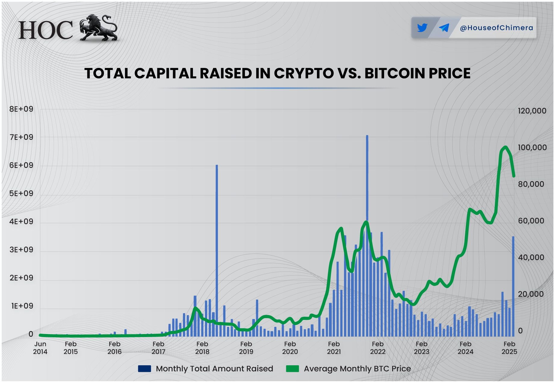 Bar and line chart comparing monthly total capital raised in the crypto industry with average monthly Bitcoin price from 2014 to 2025, showing funding peaks and market cycles.