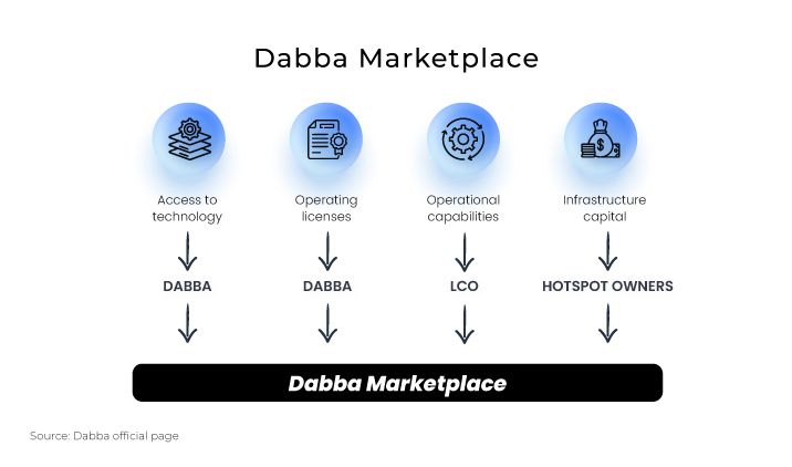 Diagram of the Dabba Marketplace showing inputs from Dabba, LCOs, and hotspot owners, including access to technology, operating licenses, operational capabilities, and infrastructure capital, all flowing into the Dabba Marketplace platform.