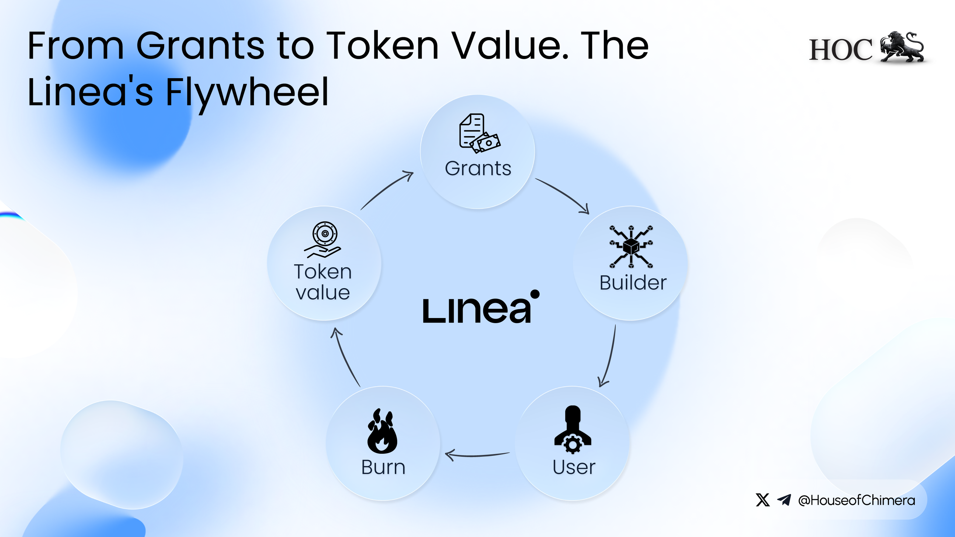 Circular flow diagram of Linea's flywheel: Grants lead to Builders, then Users, Burn, Token Value, and back to Grants.
