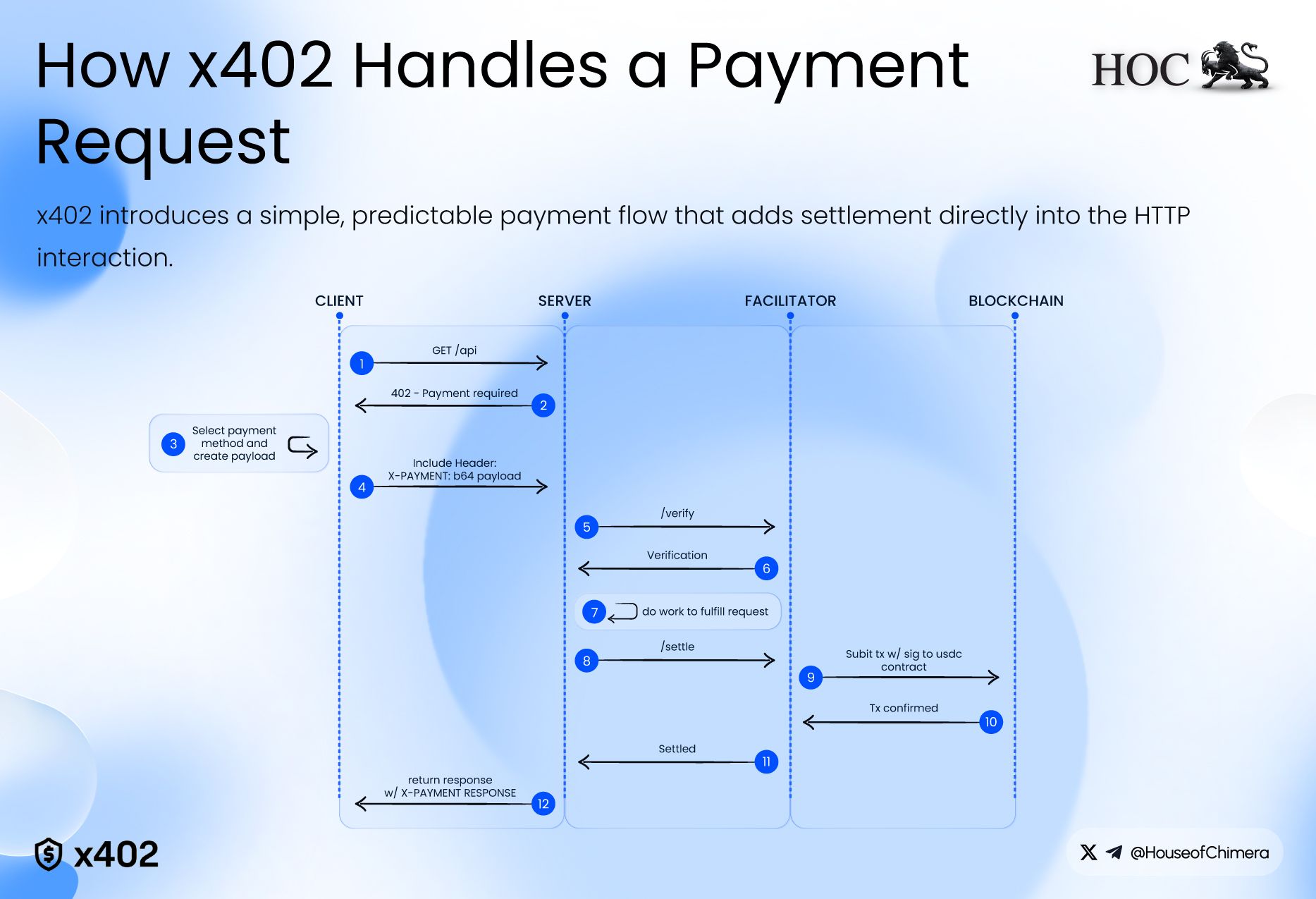 Diagram illustrating how the x402 payment protocol handles a payment request between client, server, facilitator, and blockchain, showing verification, settlement, and transaction steps.