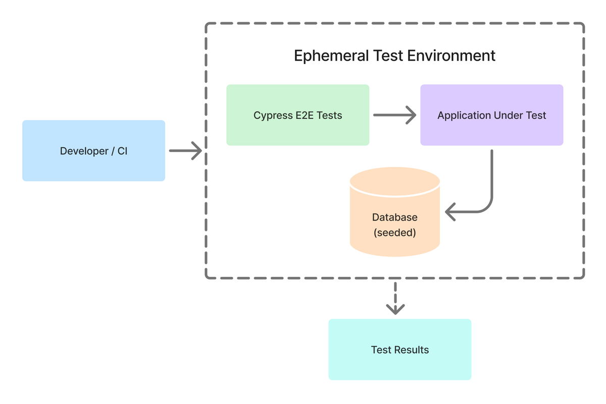 E2E Test Environment Architecture