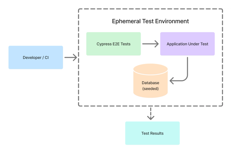 Isolated End-to-End Testing System