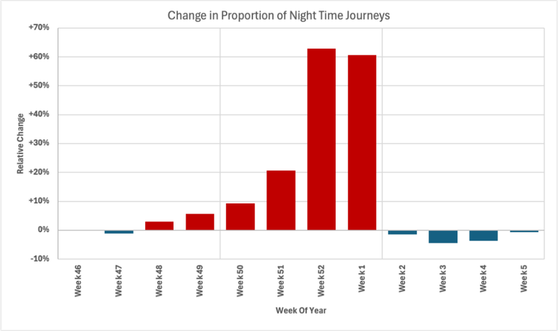 Graph showing increase in night time journeys towards the end of the year, peaking at week 52 and week 1 of the new year