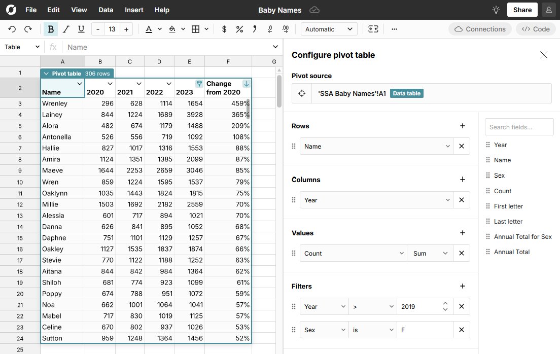 Pivot is just a shorter, fatter group by