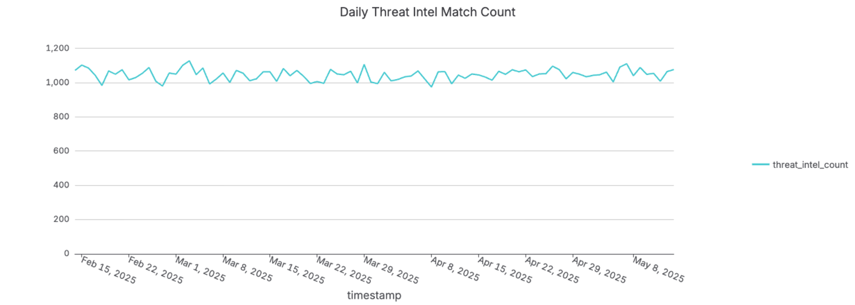 Daily Threat Intel Match Count