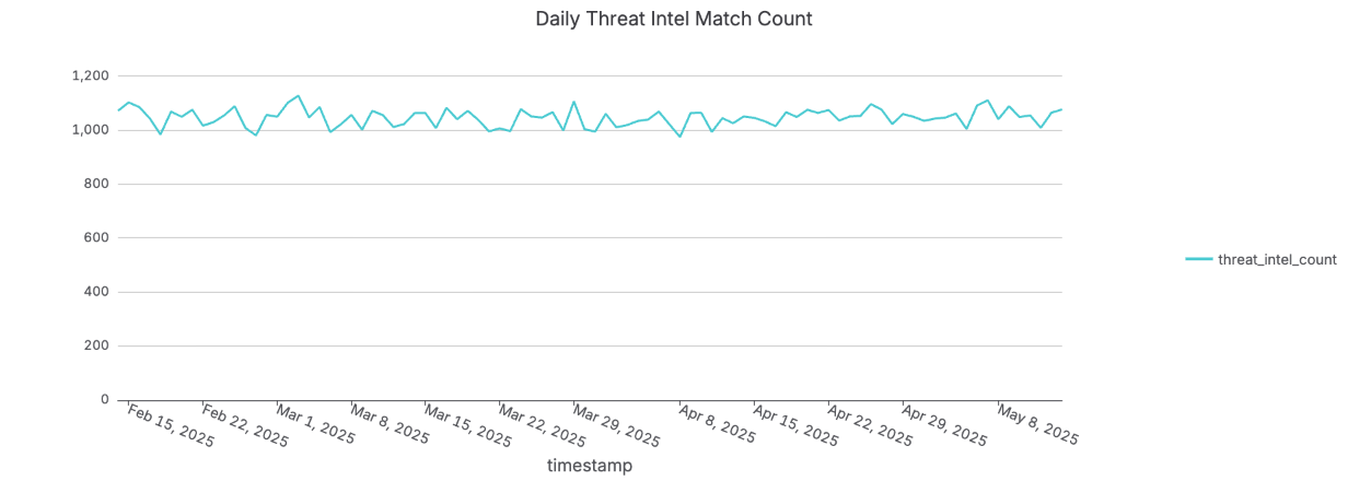 Daily Threat Intel Match Count