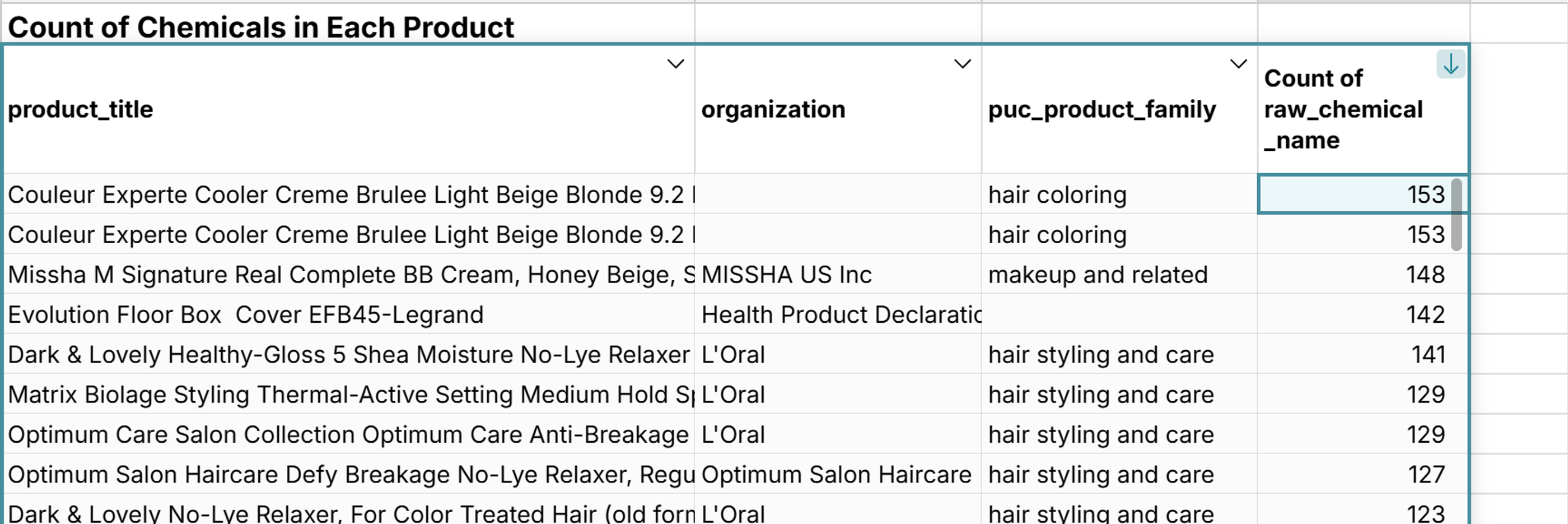products with the most chemicals