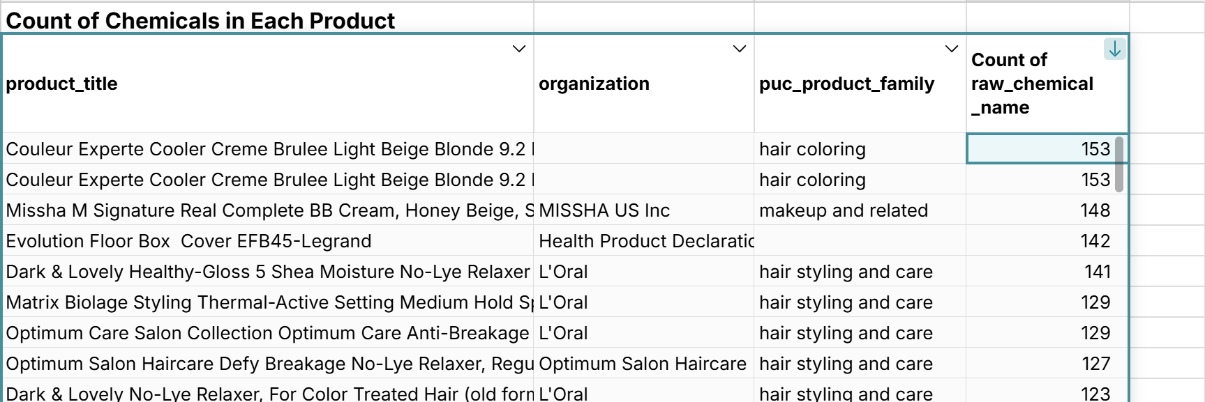 products with the most chemicals