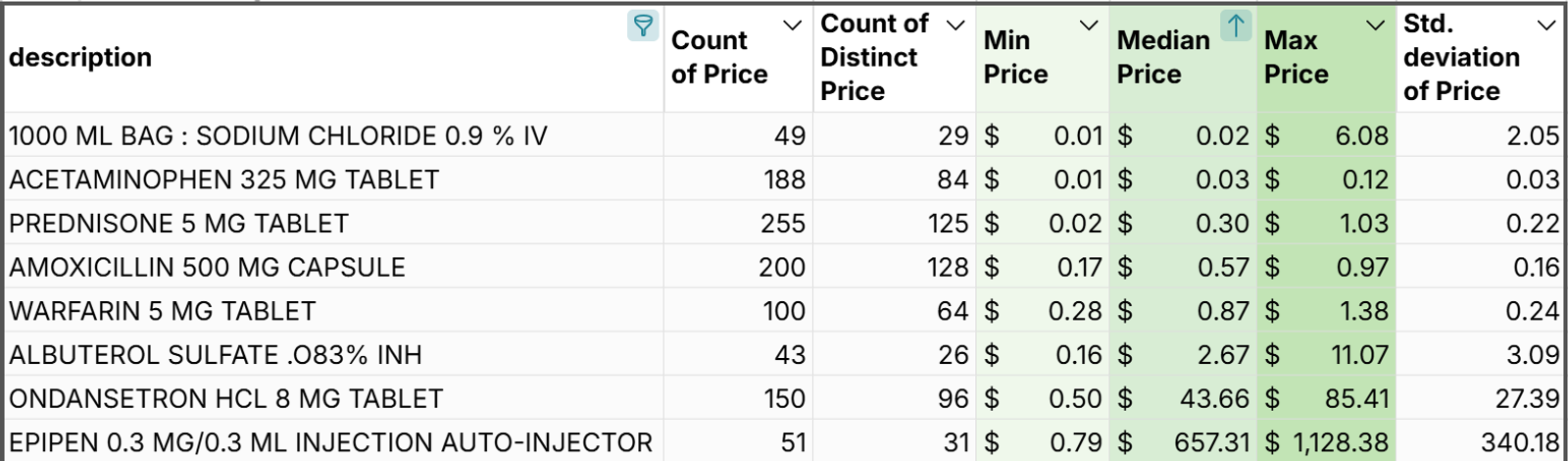 Cleveland Clinic Standard Charges in a Spreadsheet