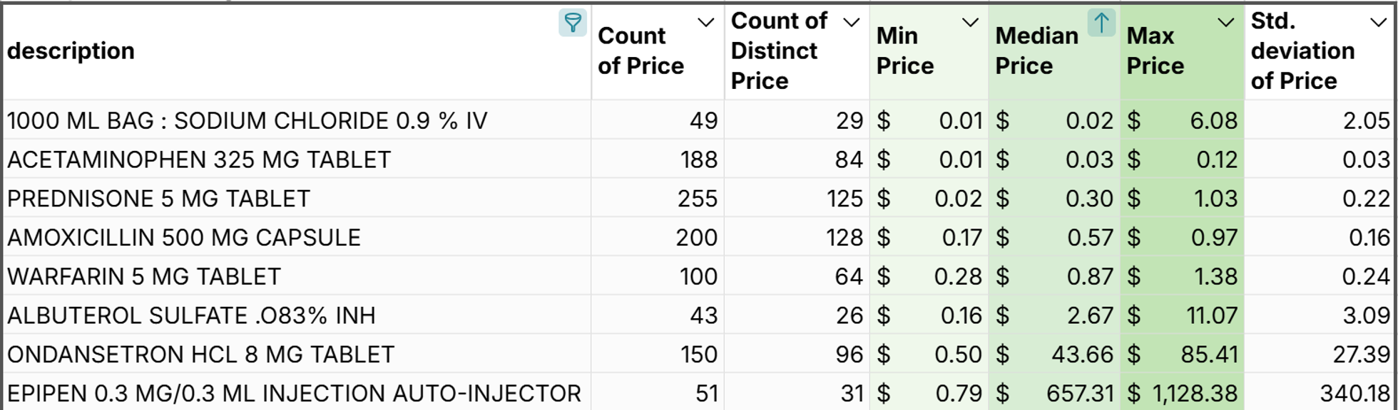Cleveland Clinic Standard Charges in a Spreadsheet