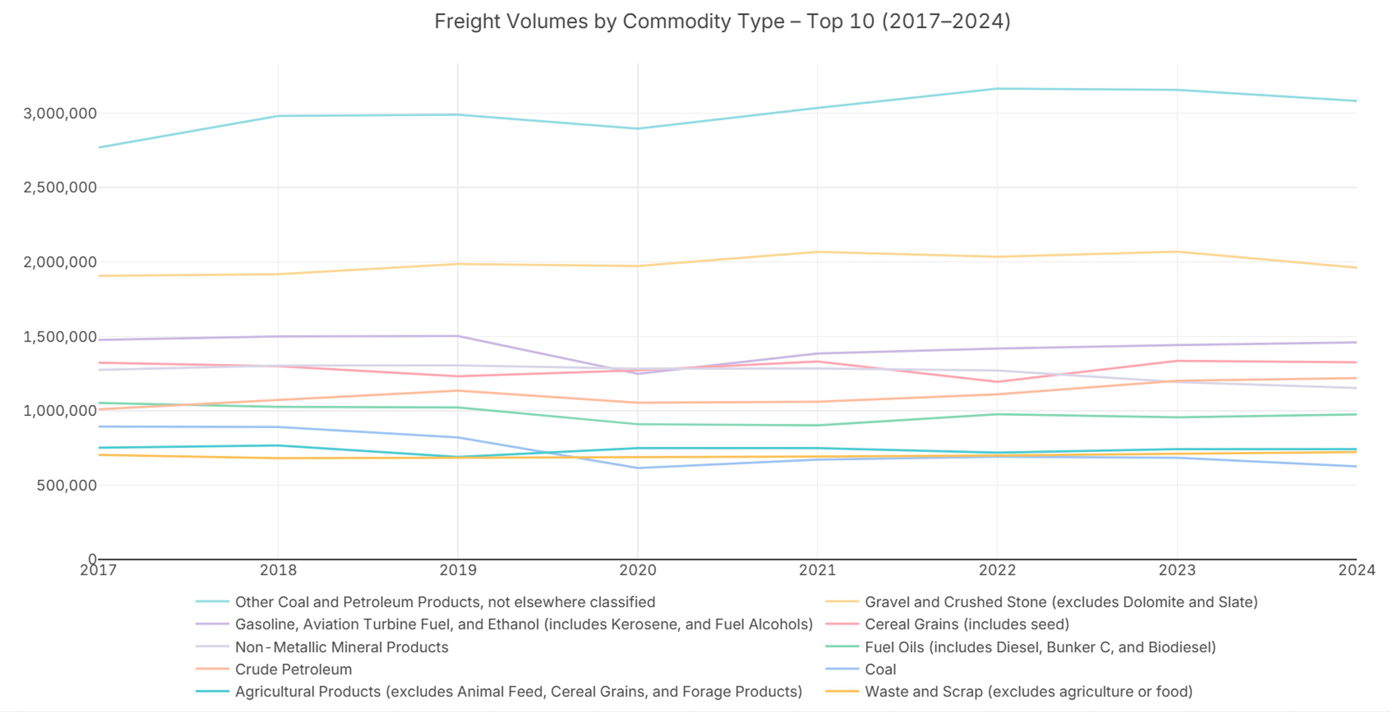 Freight volumes by commodity type
