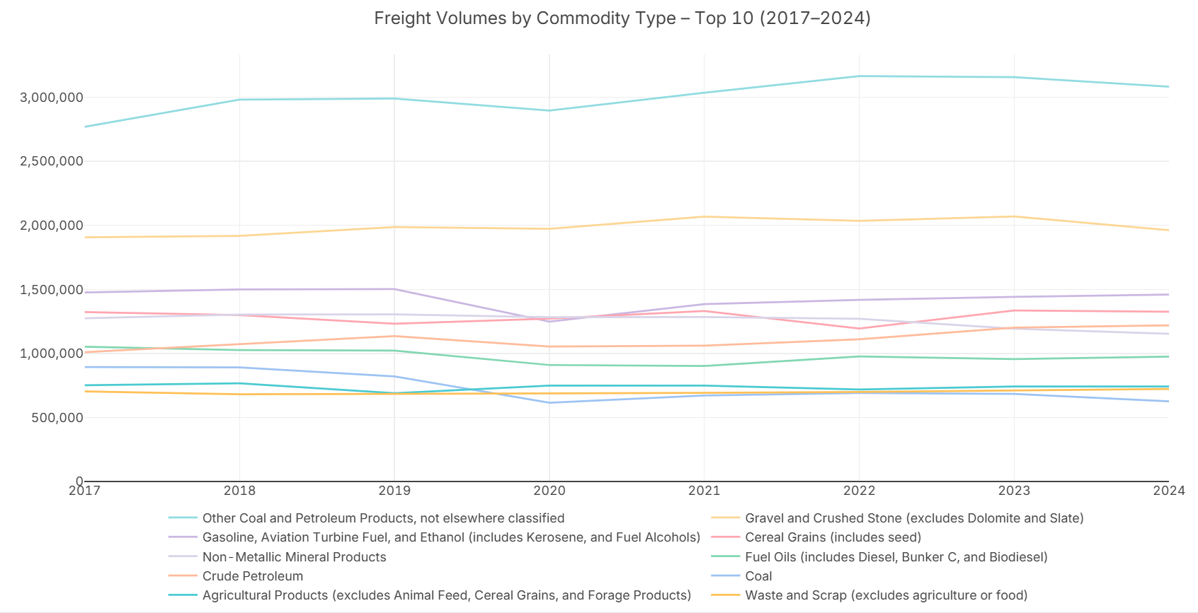 Freight volumes by commodity type