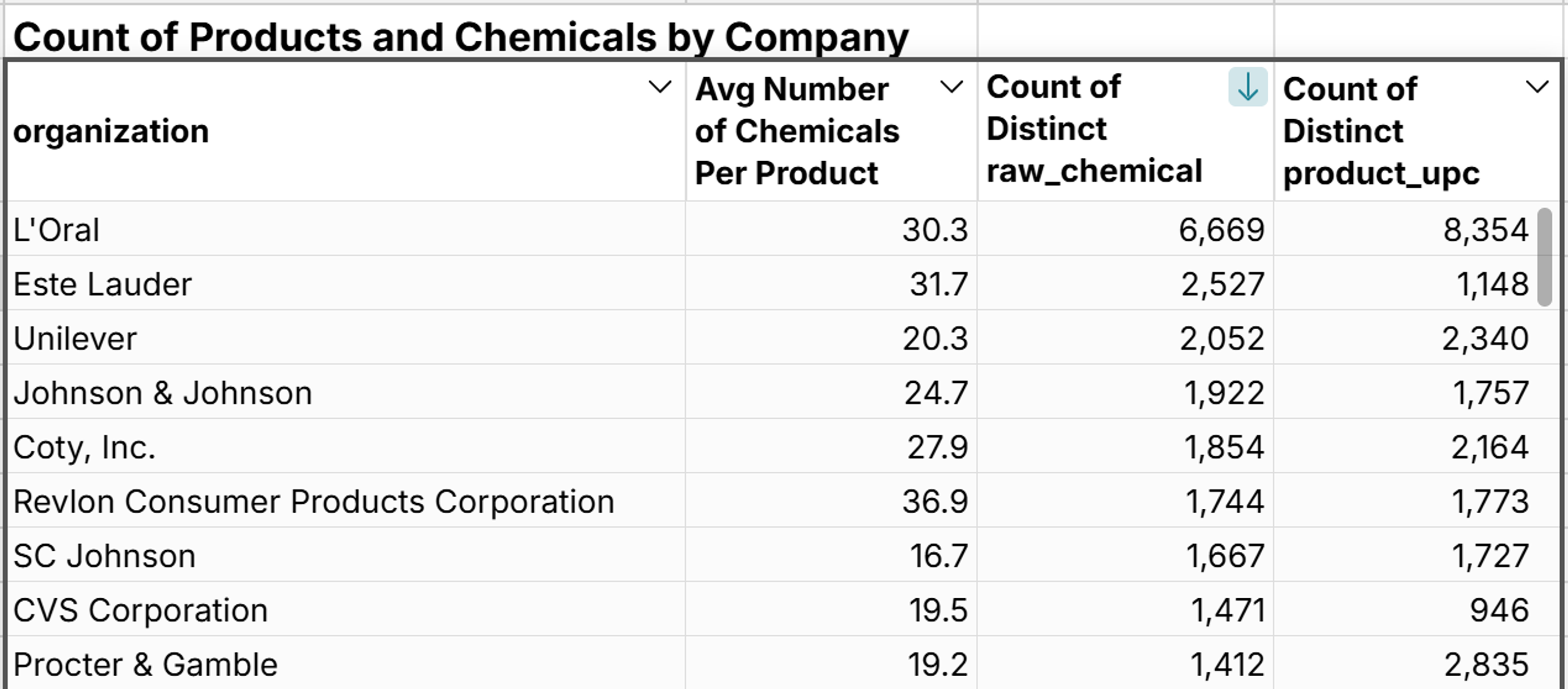 chemical use by company