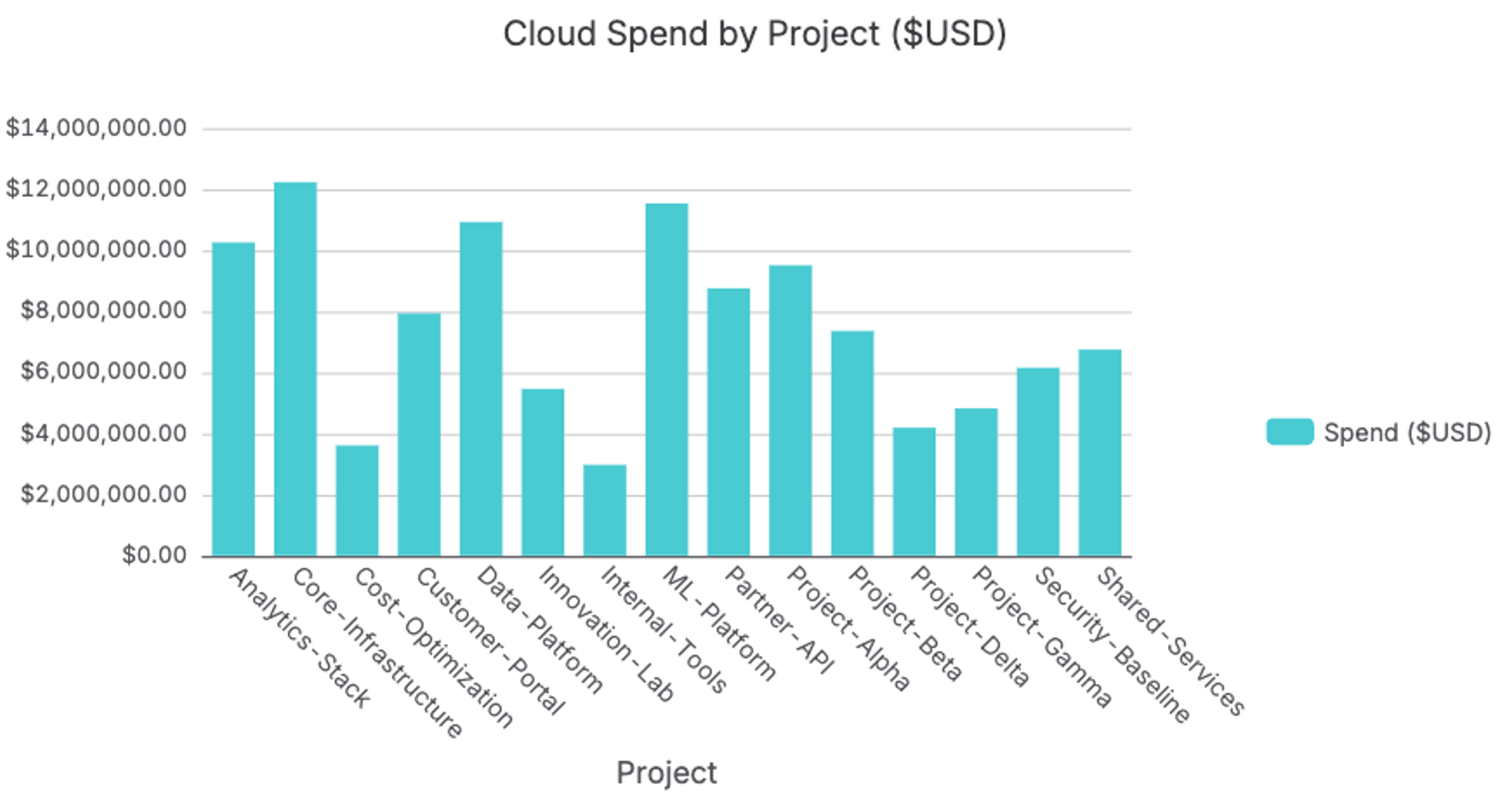 Cloud Spend by Project