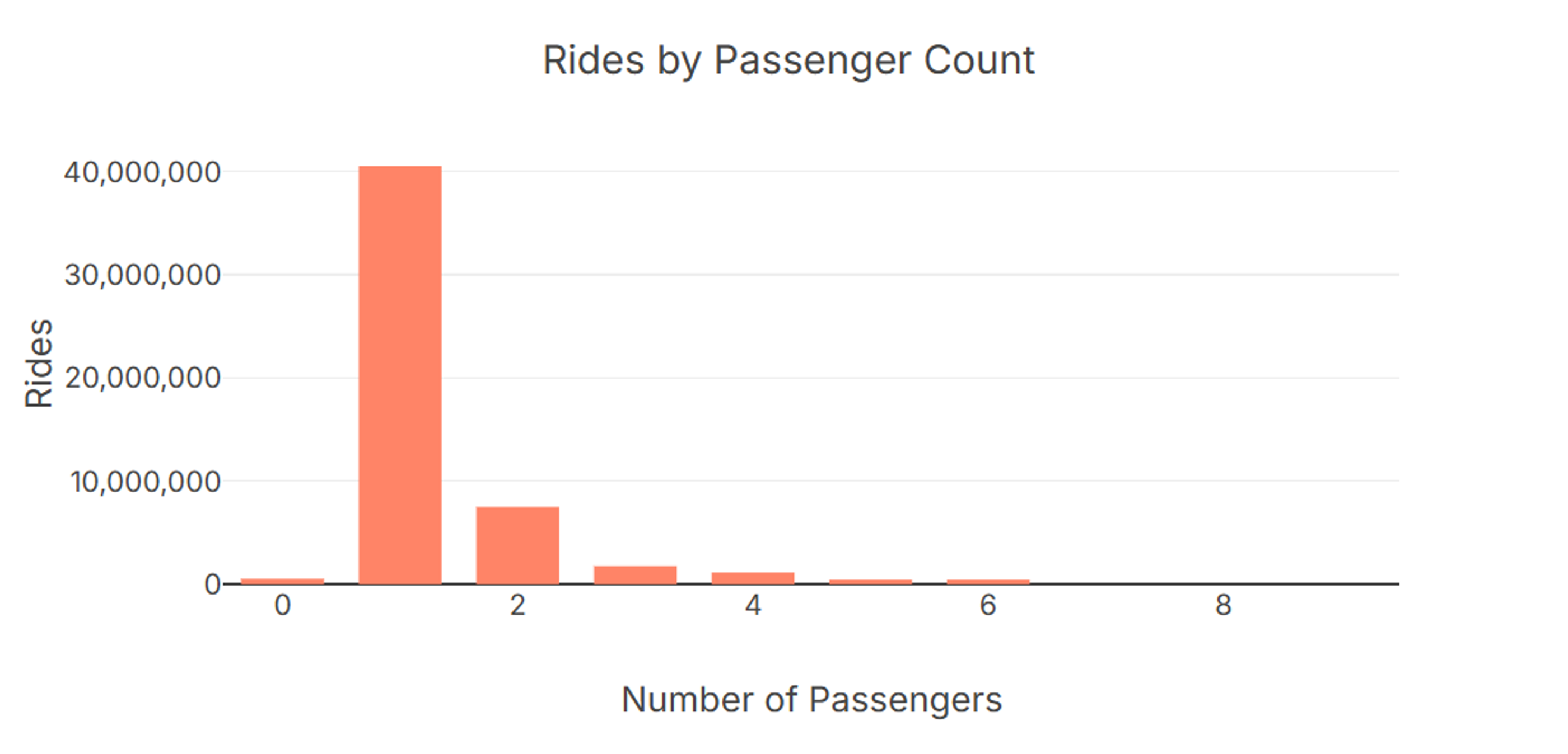 nyc taxi rides by passenger count