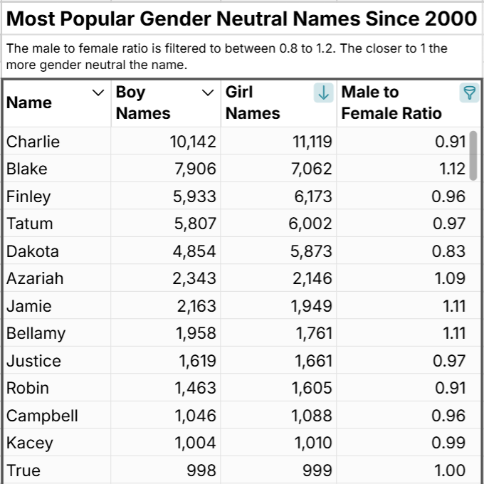 most popular gender neutral baby names in U.S.