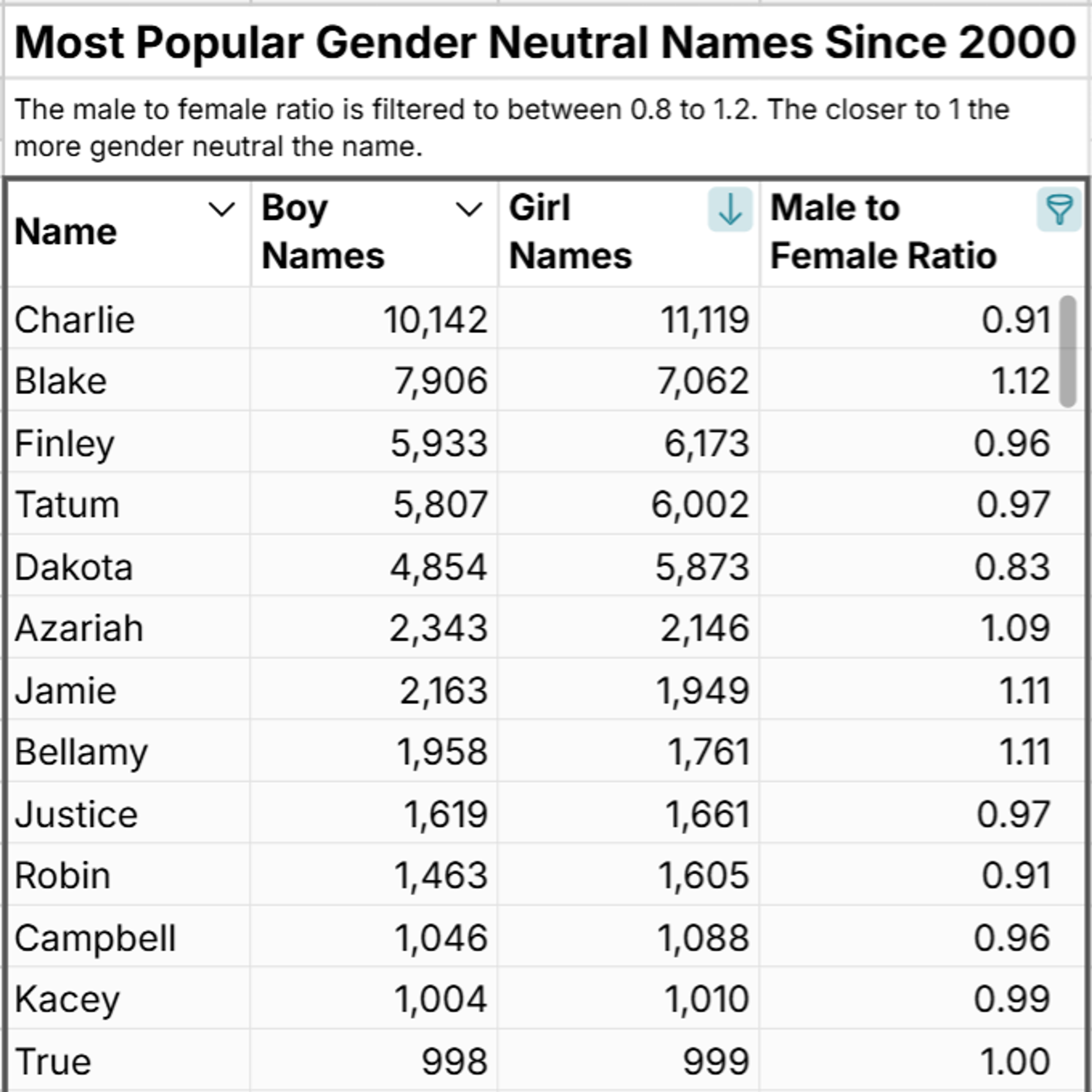 most popular gender neutral baby names in U.S.