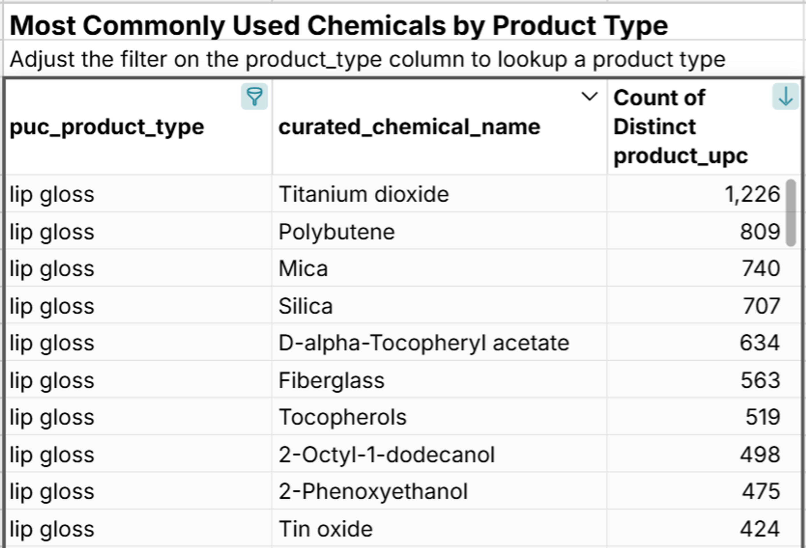 most common chemicals in lip gloss