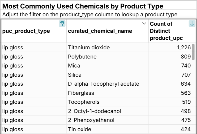 most common chemicals in lip gloss