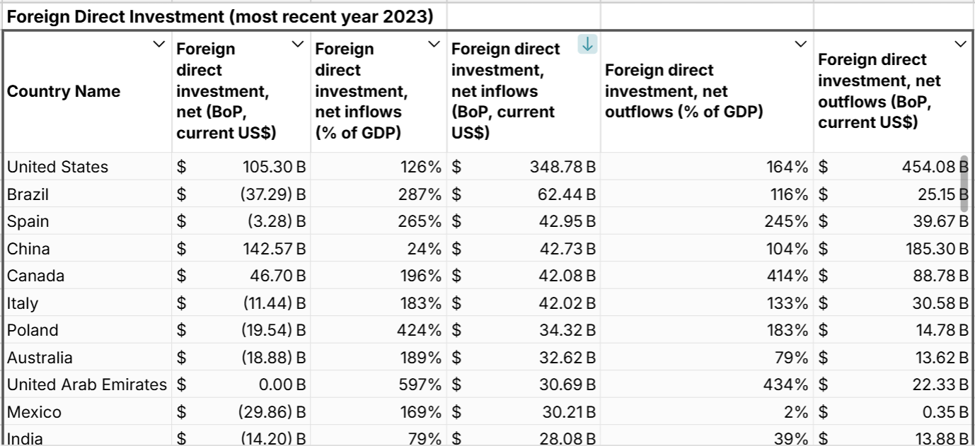 global foreign direct investment by country
