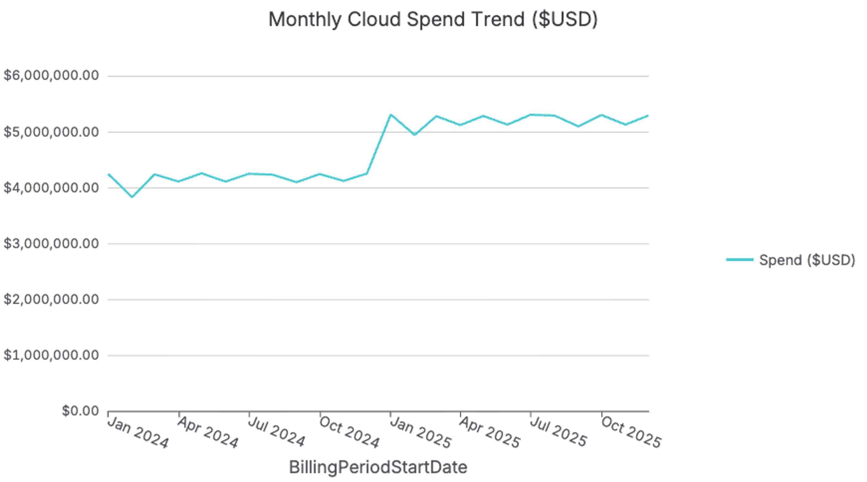 Monthly Cloud Spend Trend