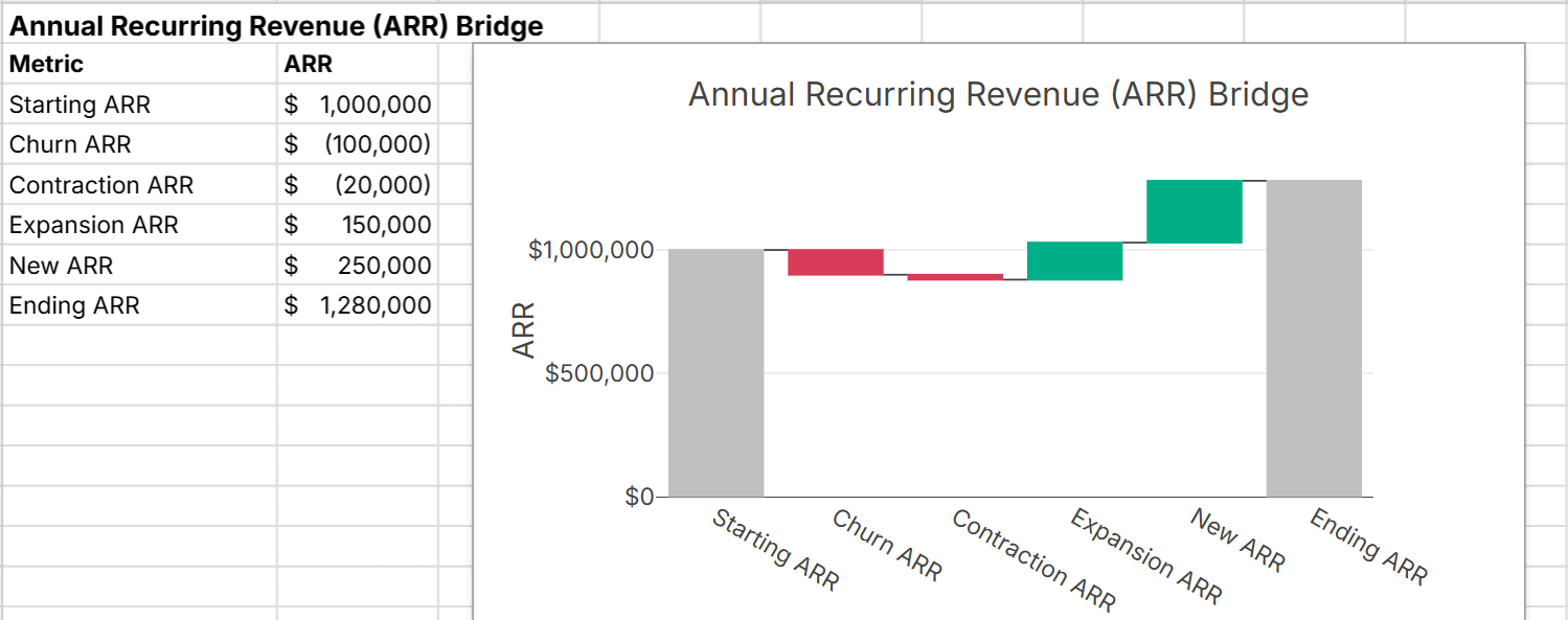 waterfall chart shows change drivers