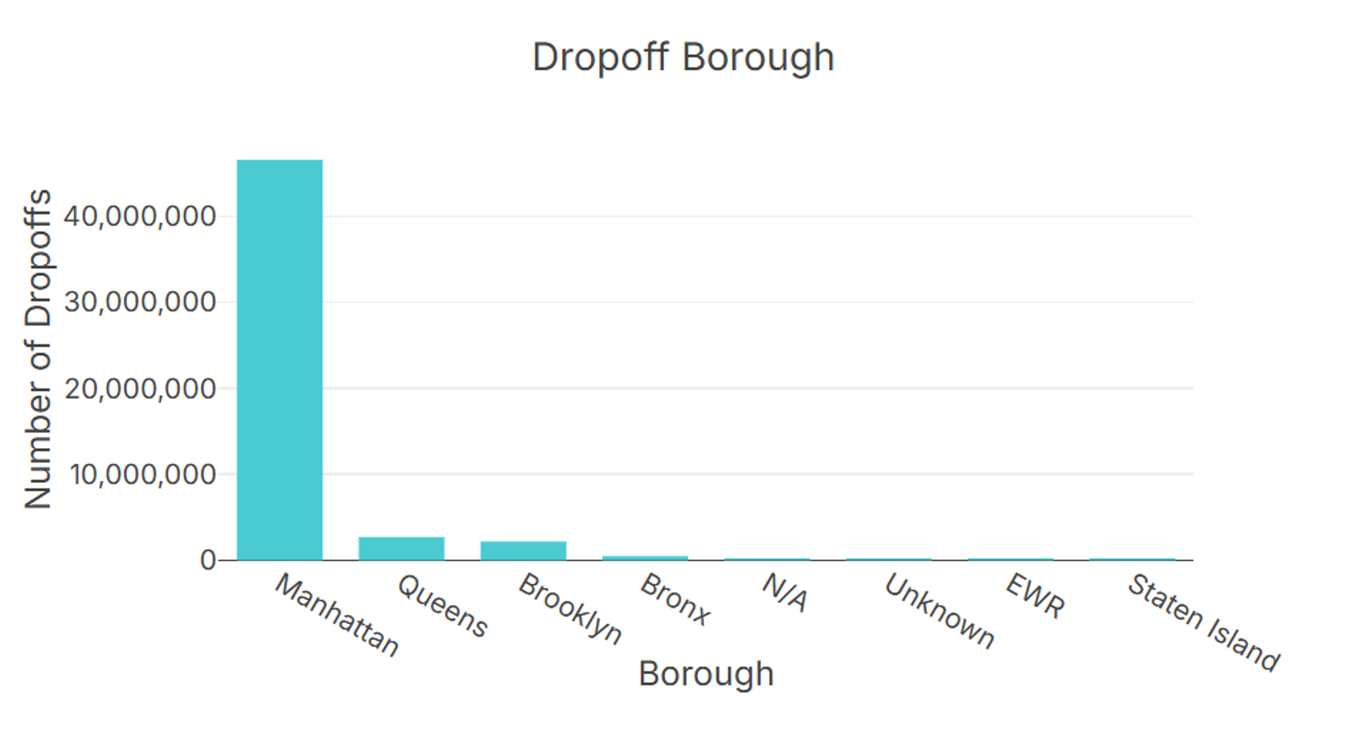 nyc taxi rides by borough