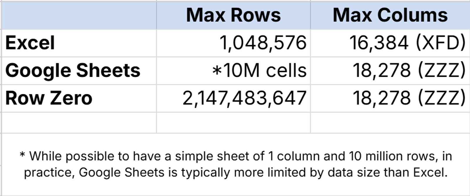 Excel vs Google Sheets vs Row Zero - 2026 Best Spreadsheets