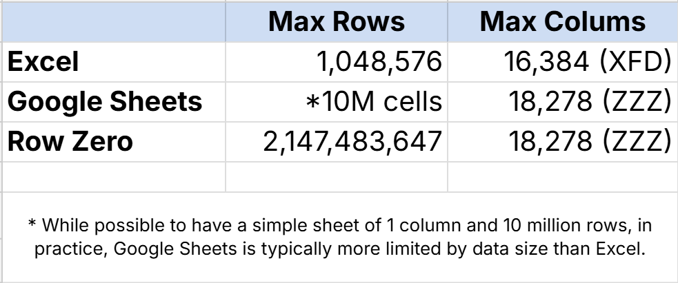 Excel vs Google Sheets vs Row Zero - 2026 Best Spreadsheets