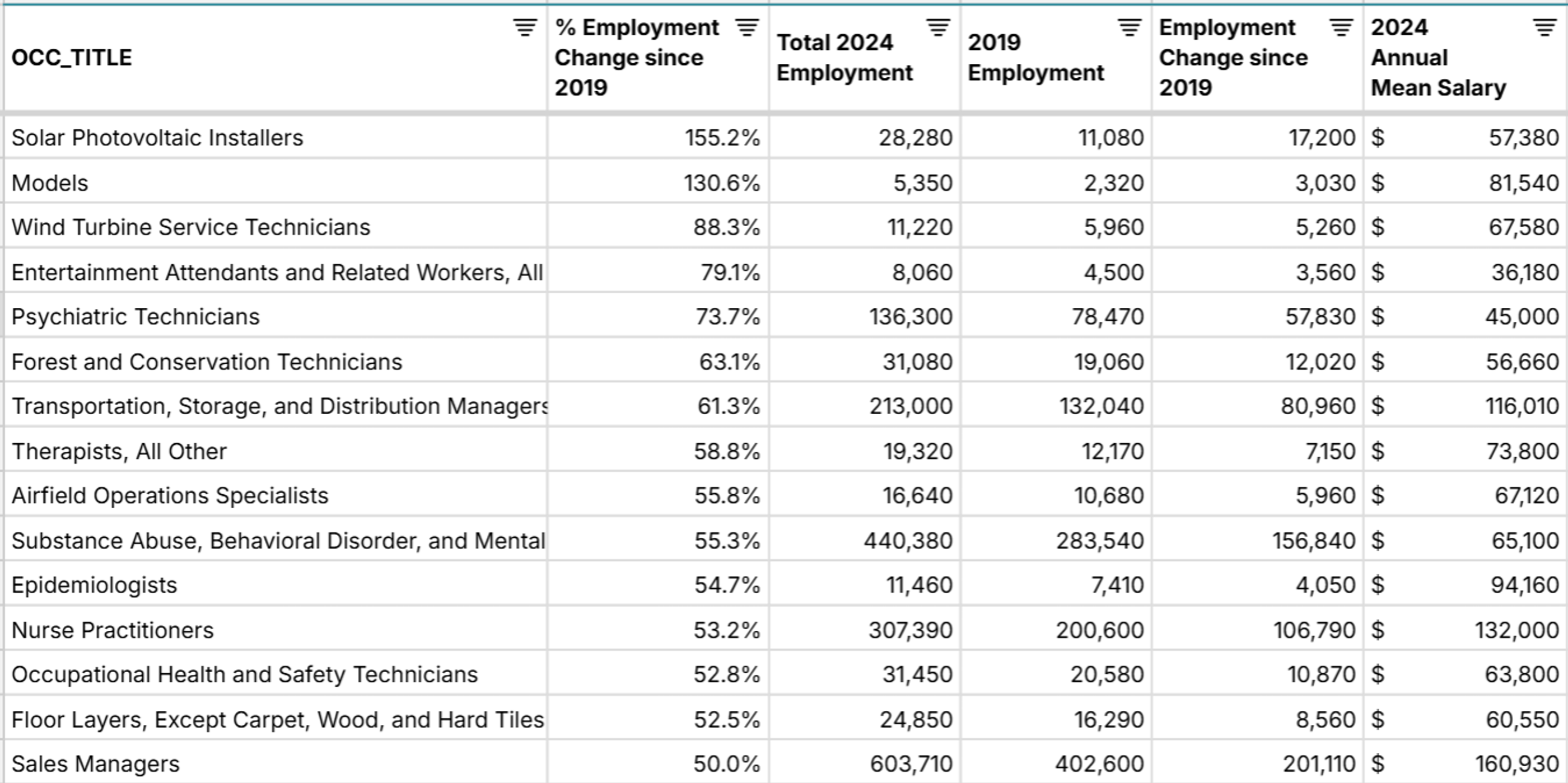fastest growing jobs in the U.S.