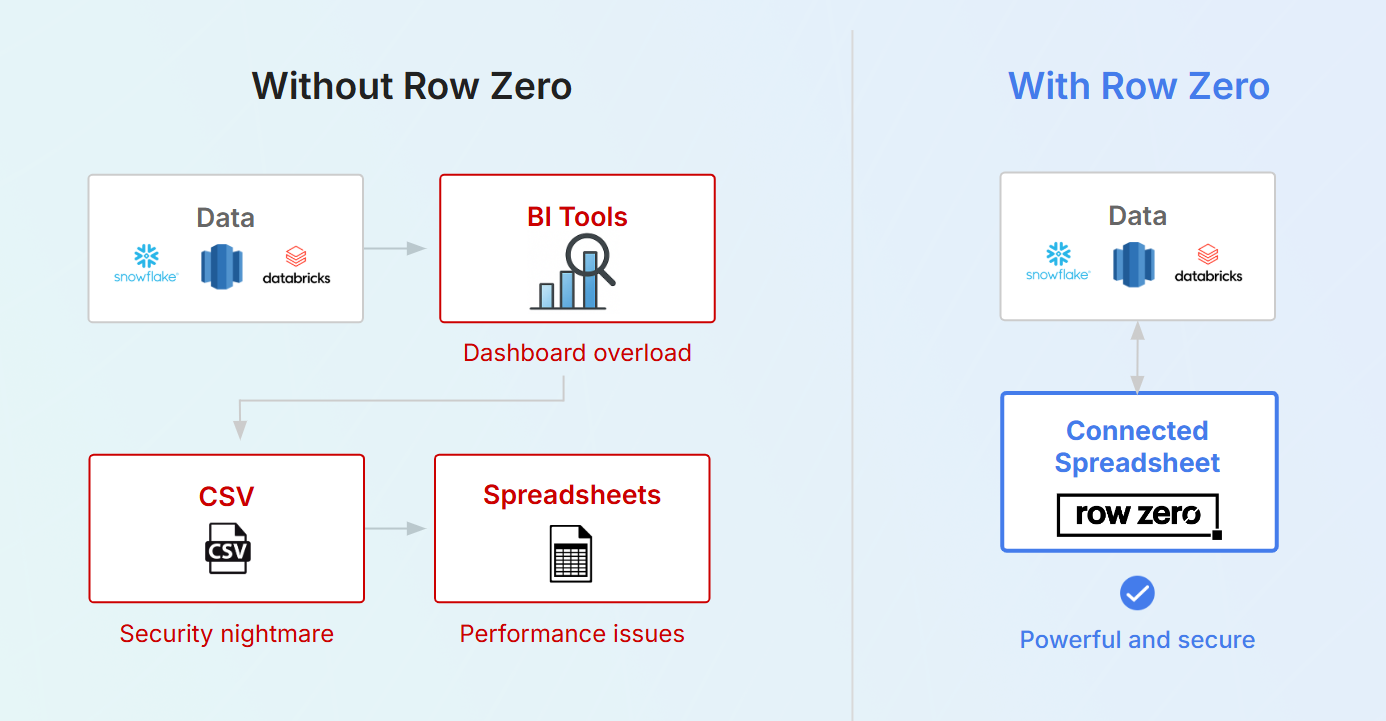Cloud connected spreadsheet