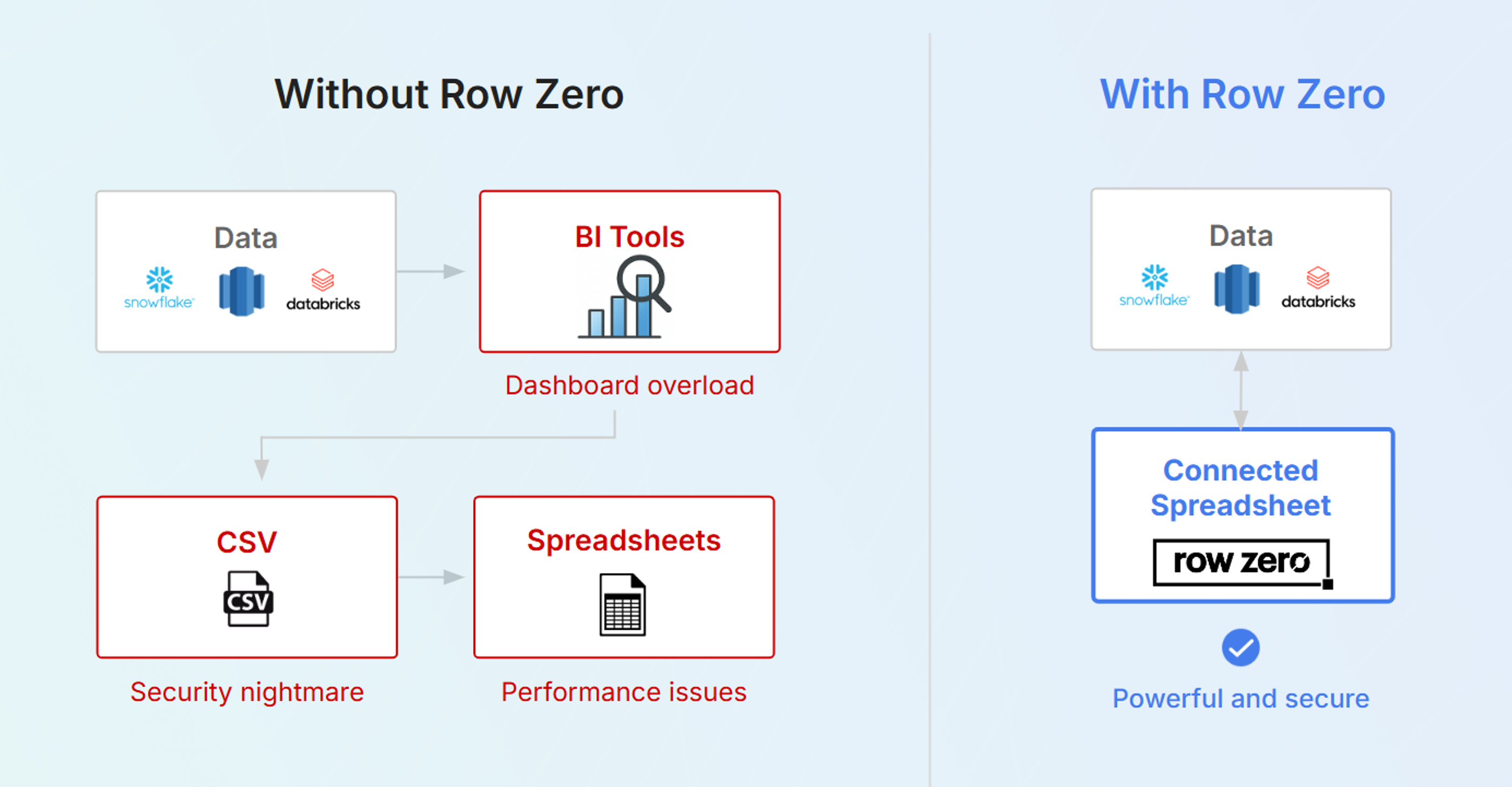 Cloud connected spreadsheet