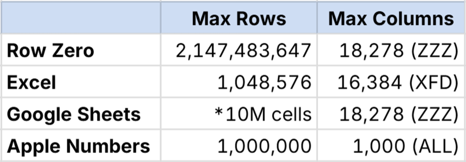 The Google Sheets row limit? 10 million cells