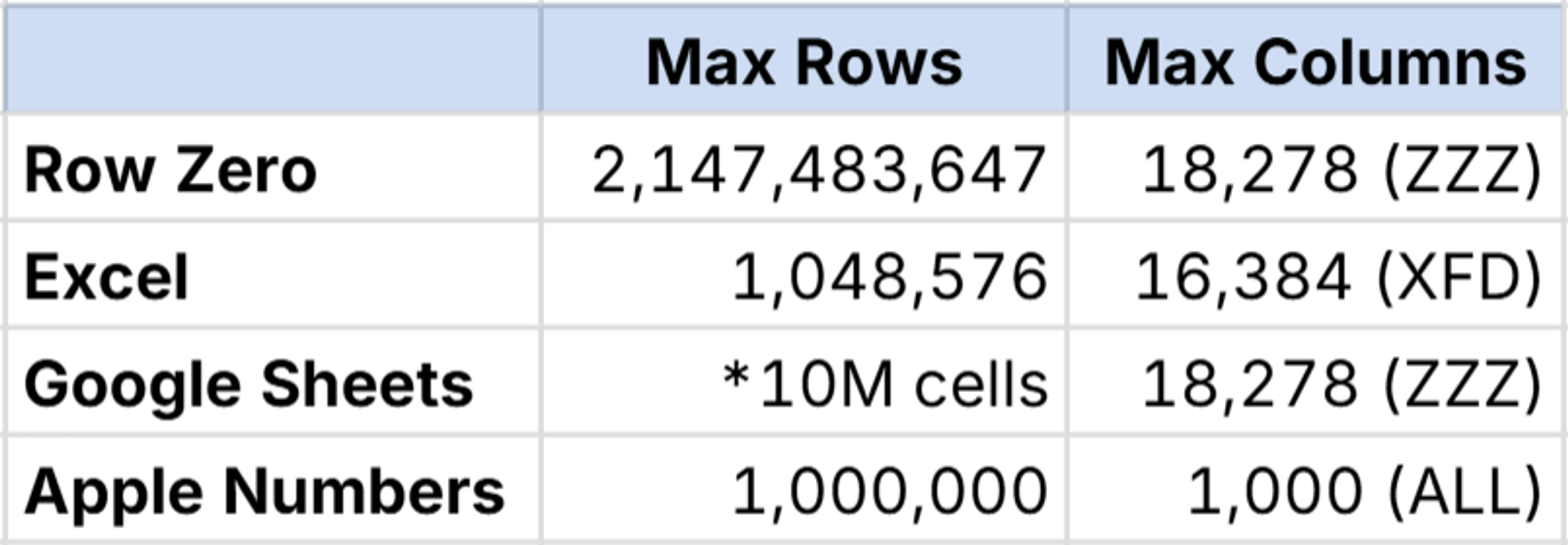 Spreadsheet row limits