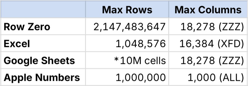 The Google Sheets row limit? 10 million cells