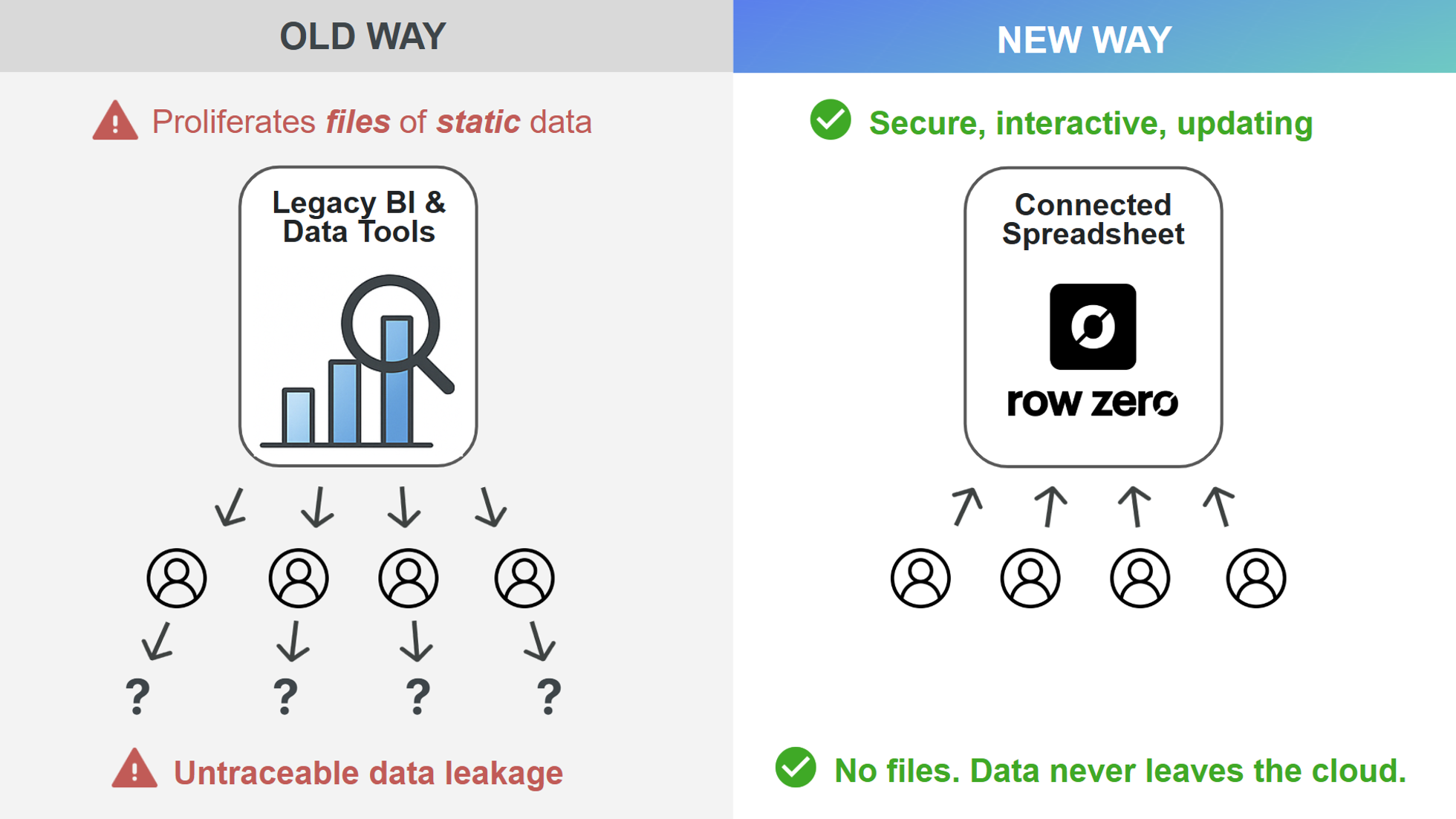 Don't send data to people. Send people to data.