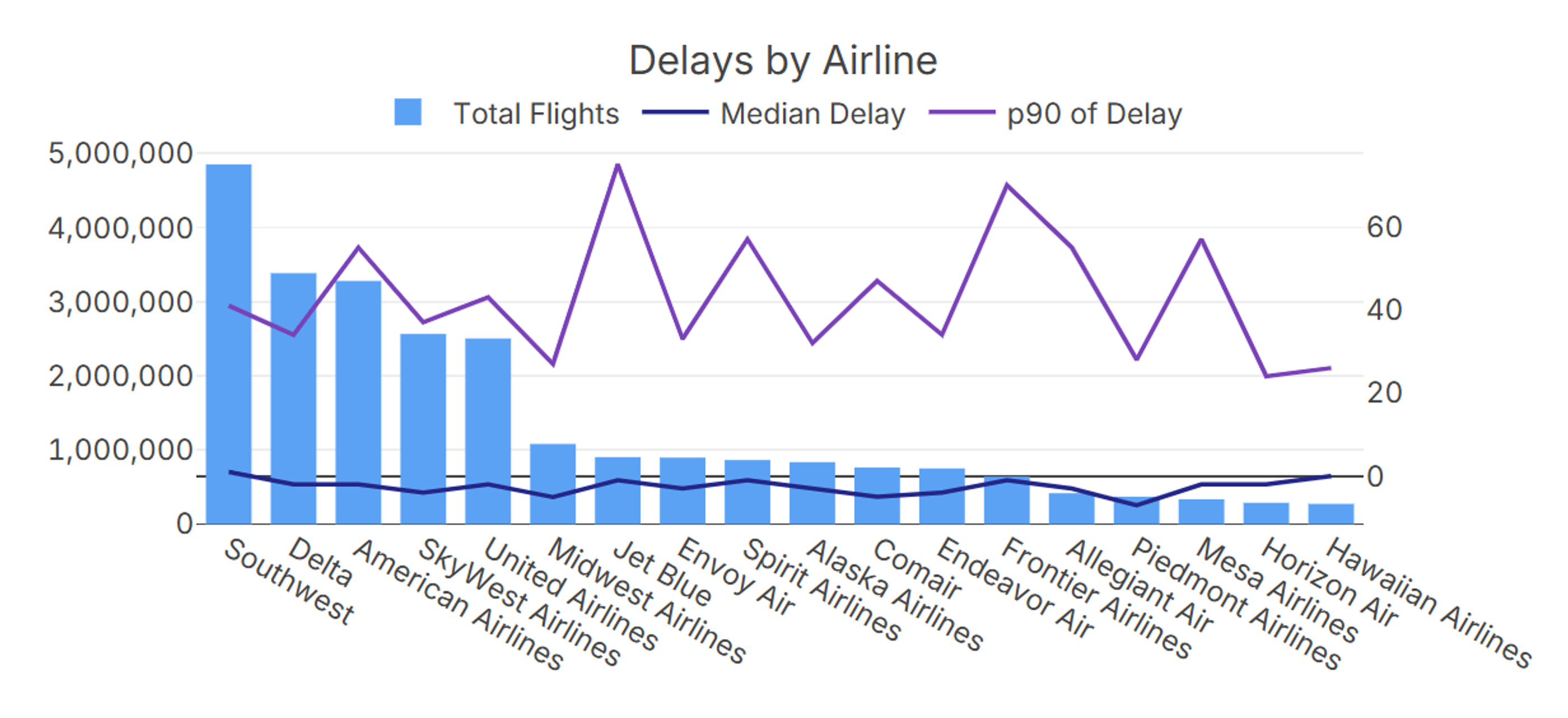 U.S. flight delays by airline