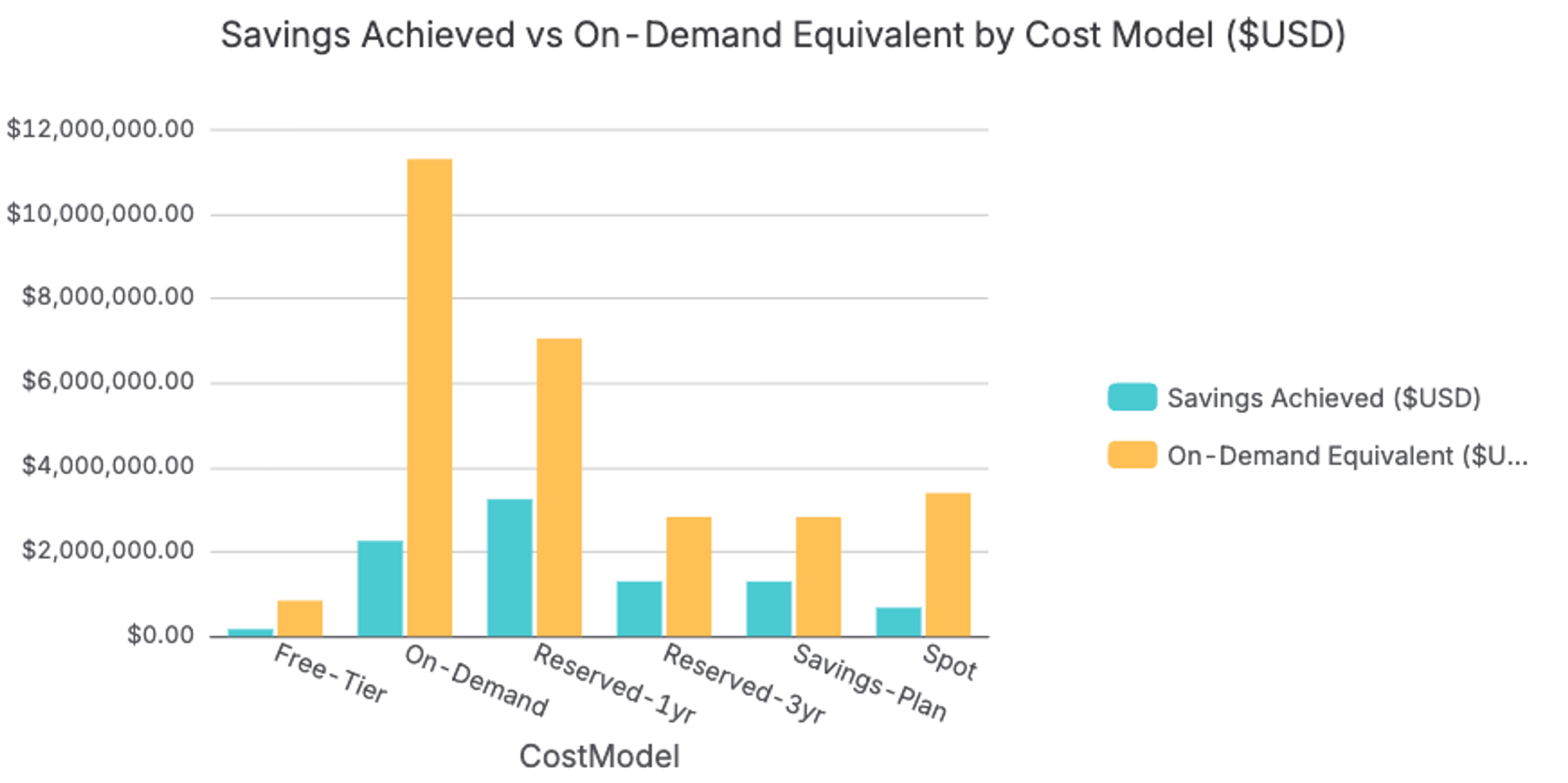 Savings Achieved vs. On-Demand Equivalent