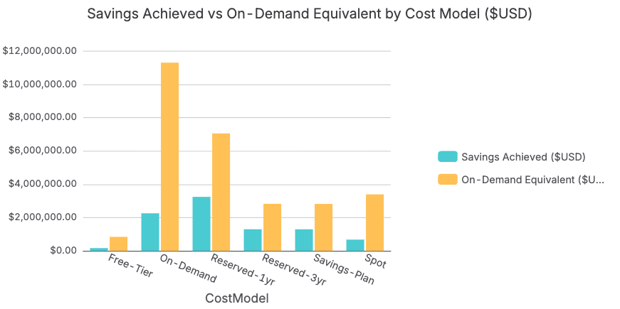 Savings Achieved vs. On-Demand Equivalent