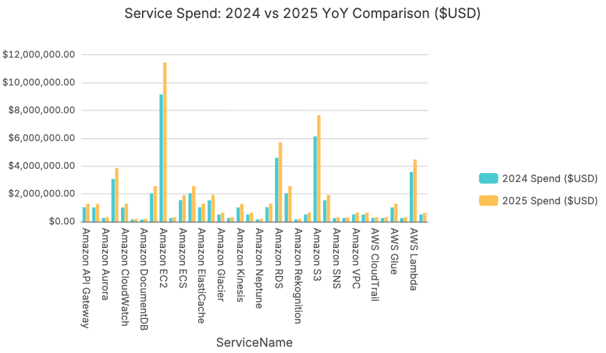 AWS Cost and Usage Report Dataset with CFO Dashboard