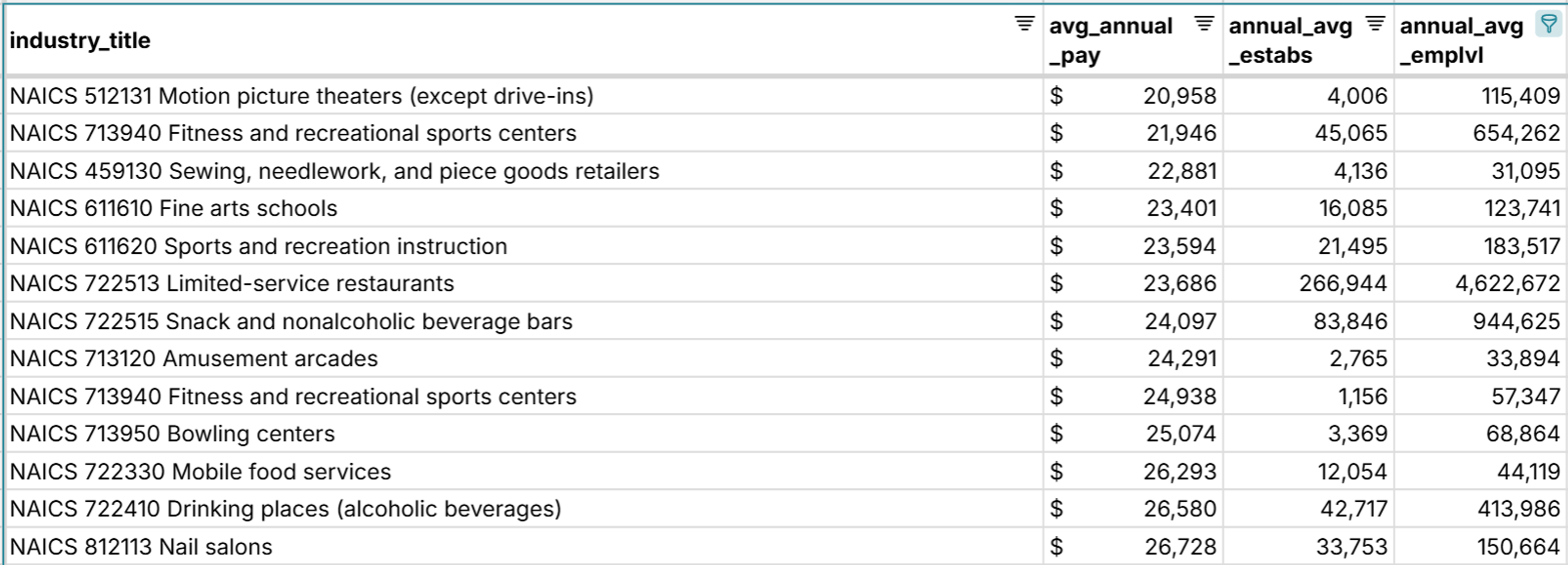 lowest paying industries