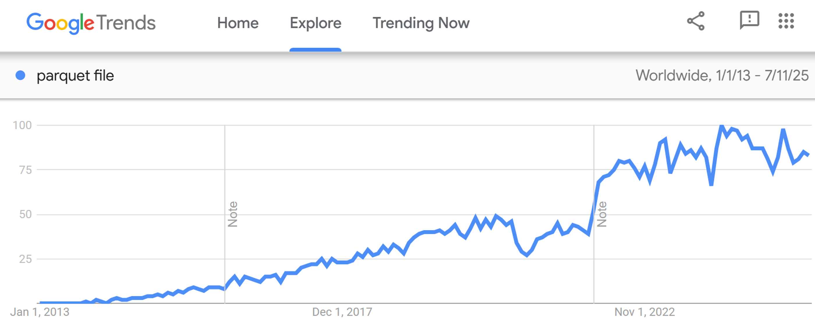 adopton of parquet chart