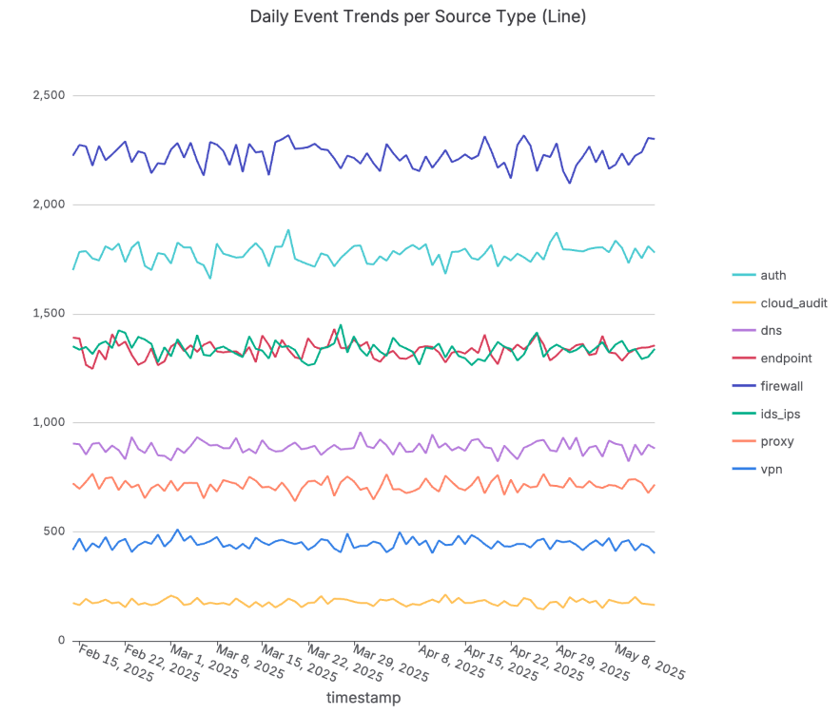 Daily Security Event Trends per Source Type