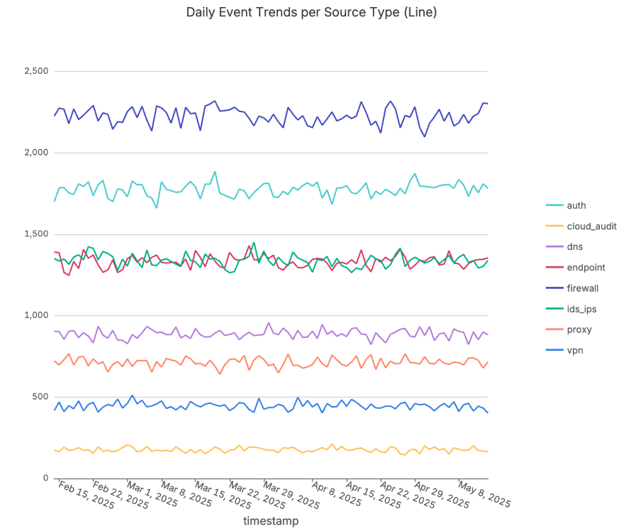 Daily Security Event Trends per Source Type