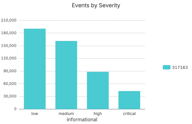 Security Events by Severity