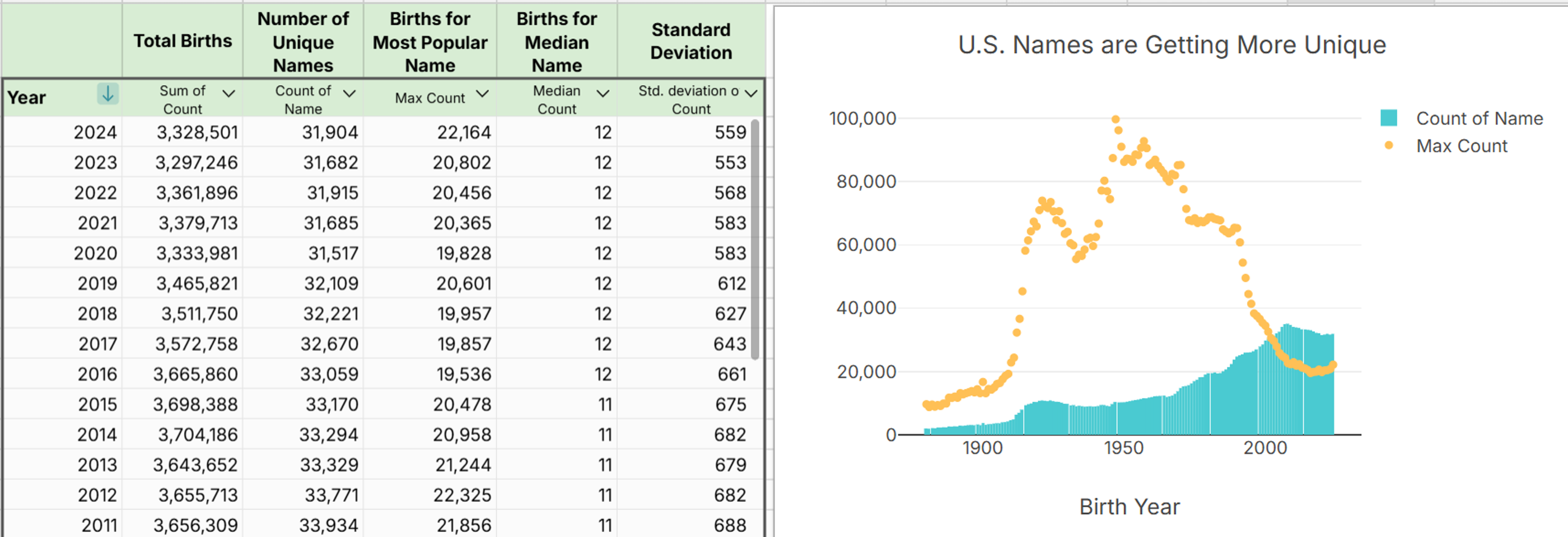 increase in unique baby names in U.S.